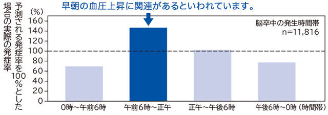 早朝高血圧とは何ですか？